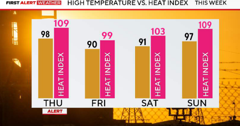 Heat advisory in effect for North Texas as chance of rain, storms ...