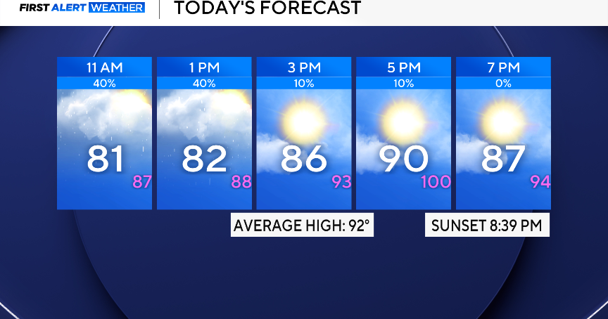 North Texas stays hot for Saturday, rest of weekend