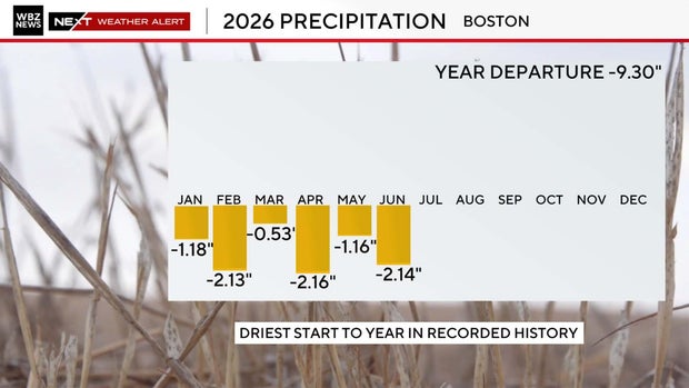 Boston precipitation