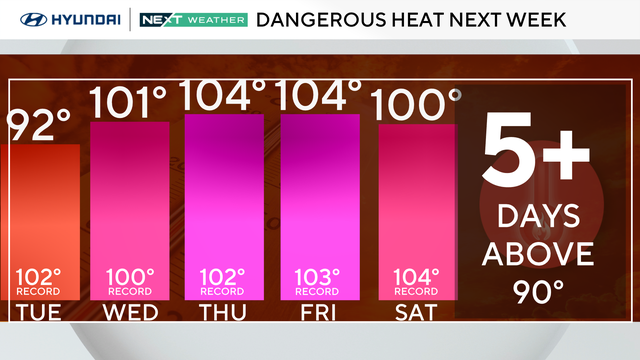 Dangerous heat this week 