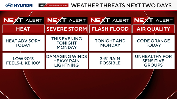 Weather threats for the next two days