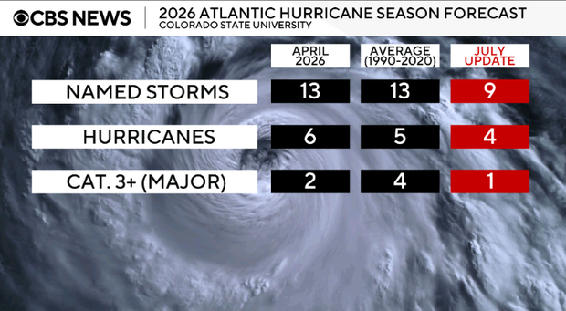 First major 2026 Atlantic hurricane forecast predicts below-average season 2 image003.png