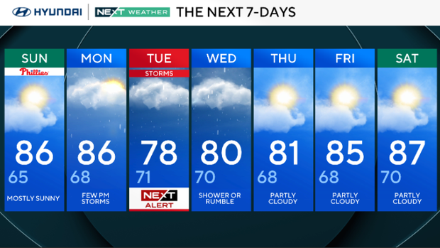 Very seasonable, comfortable temperatures throughout the Philadelphia region