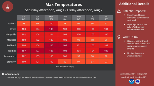 Weather forecast