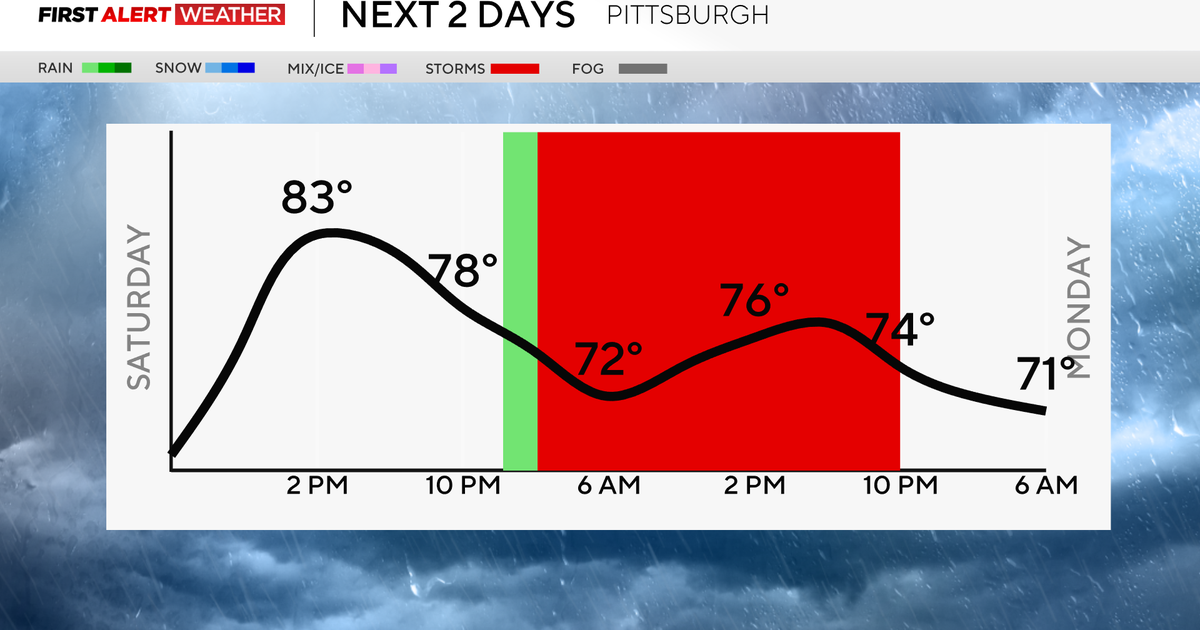 Pittsburgh has one more day of seasonal weather before rain and possible storms arrive