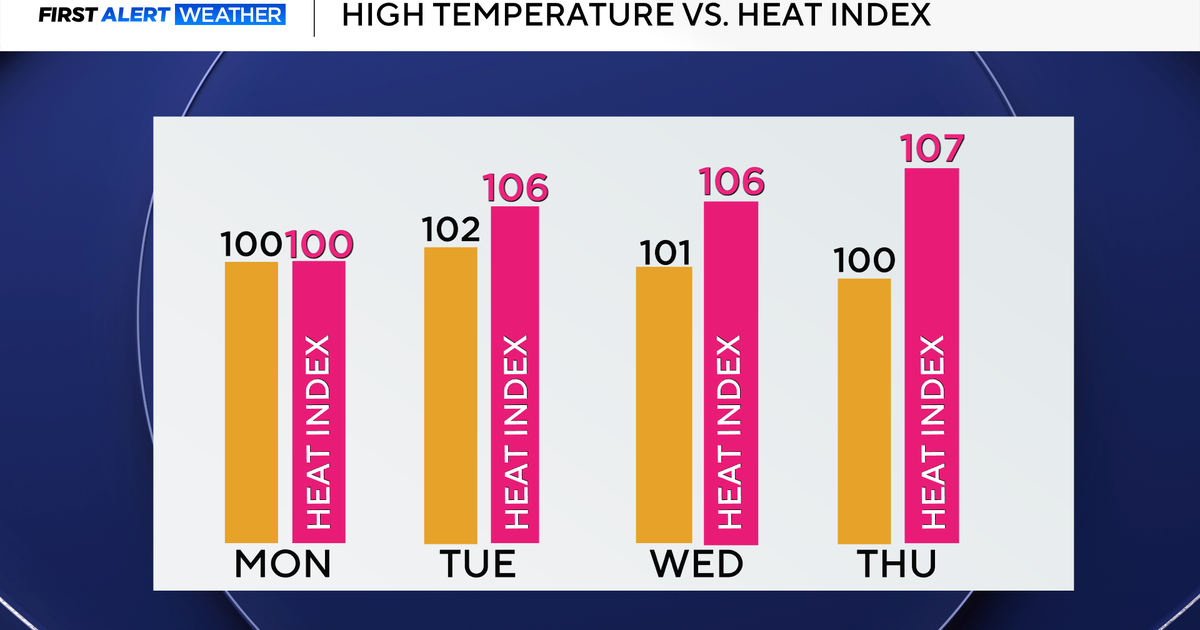 Workweek starts less humid as triple-digit heat returns to North Texas