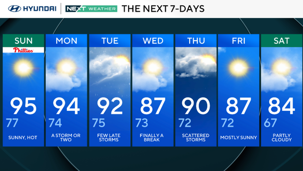 Here's the weather forecast