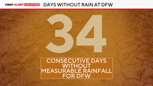 dfw-days-wihtout-rain.png 