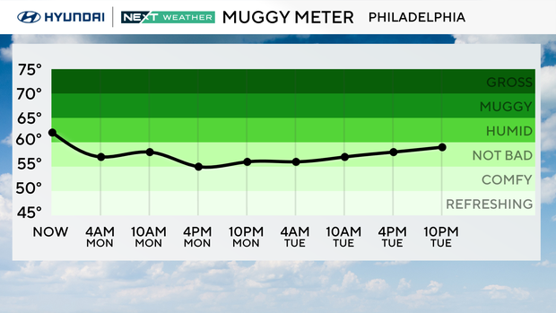 Monday brings summerlike warmth to Philadelphia region