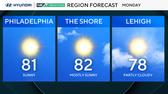 Monday brings summerlike warmth to Philadelphia region 