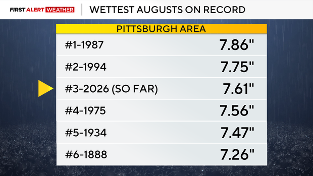 list-of-wettest-augusts.png