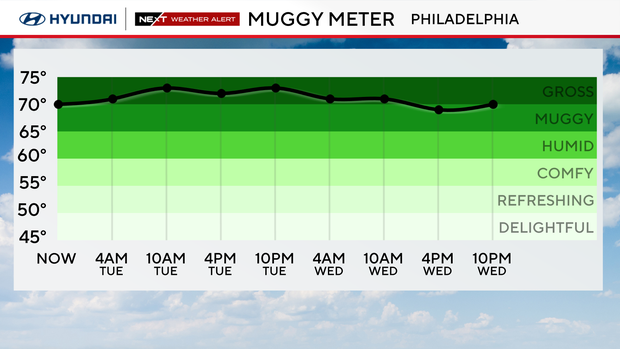 z-muggy-meter-forecast-line-graph.png
