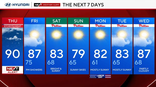 Humid temps coat Philadelphia region as storm threat returns Thursday evening 