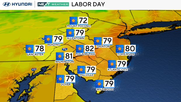 Labor Day weather in Philadelphia region will feature sunny skies, low humidity. Here's the forecast.