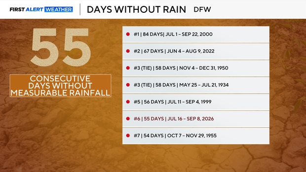 dfw-board-days-without-rain-stats-1.png 