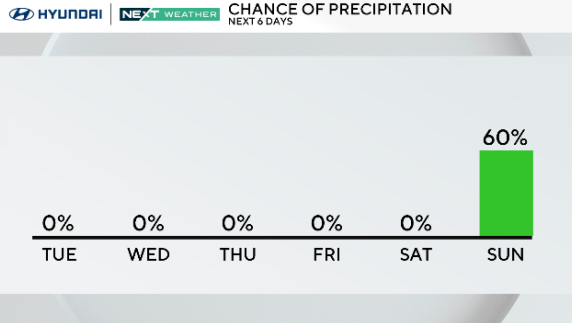 NEXT big weather changes