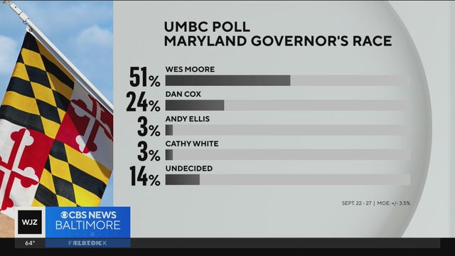 UMBC poll shows Wes Moore has lead over Dan Cox in governor's race