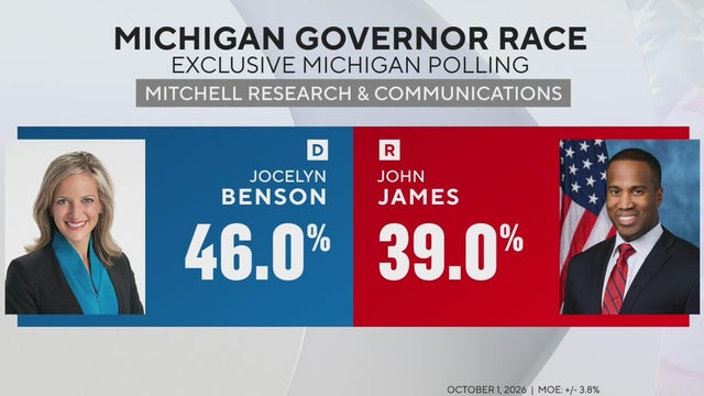 Jocelyn Benson leads John James in Michigan gubernatorial race, exclusive poll shows