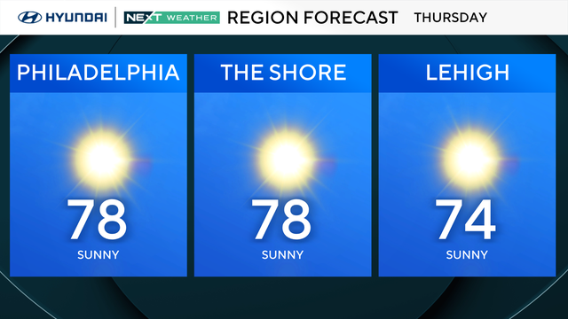 Another beautiful fall day in Philadelphia region with temps in upper 70s. 
