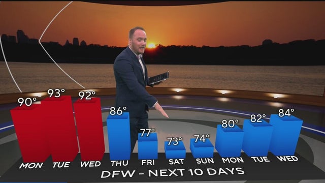Summer-like heat starts the week in North Texas