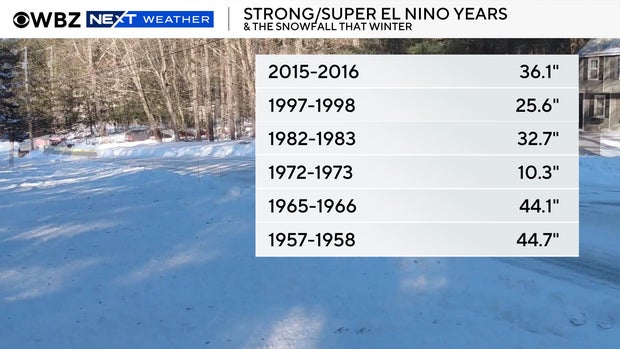 WBZ El Niño Years