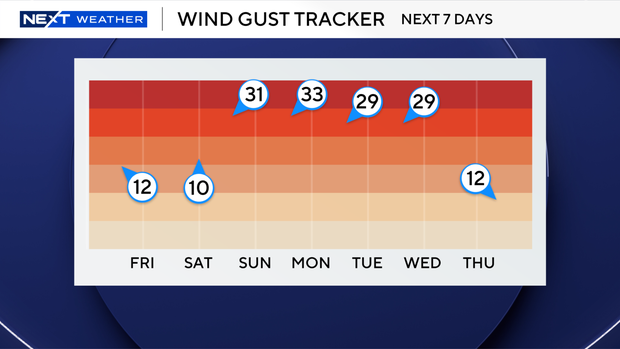 7-day-gusts-forecast.png