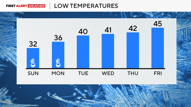 low-temperatures-next-6-days.png
