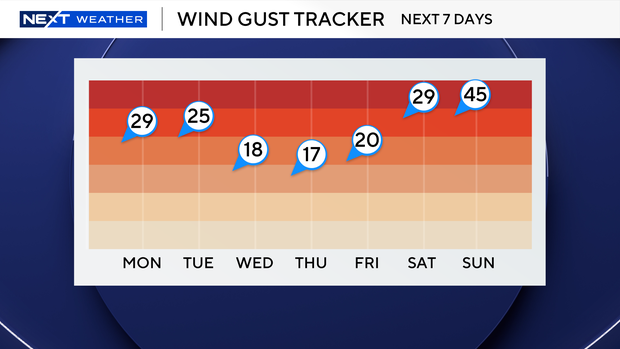 7-day-gusts-forecast.png 