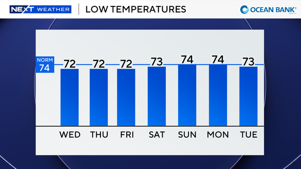 auto-lows-next-7-days.png 