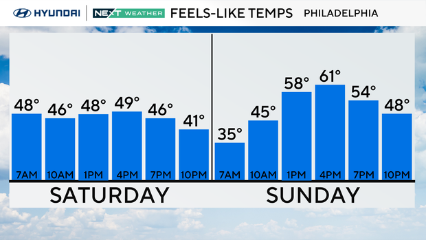 Sunny Friday in Philadelphia region ahead of weekend chill