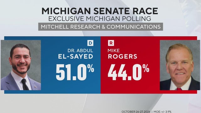 El-Sayed increases his lead over Rogers in newly released voter poll