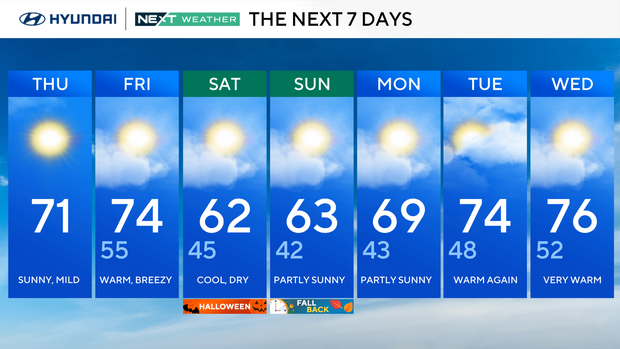 Trick-or-treat forecast