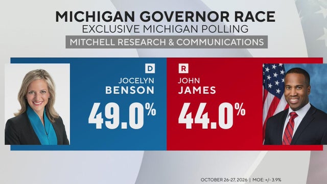 Benson continues to lead over James in new Michigan gubernatorial poll