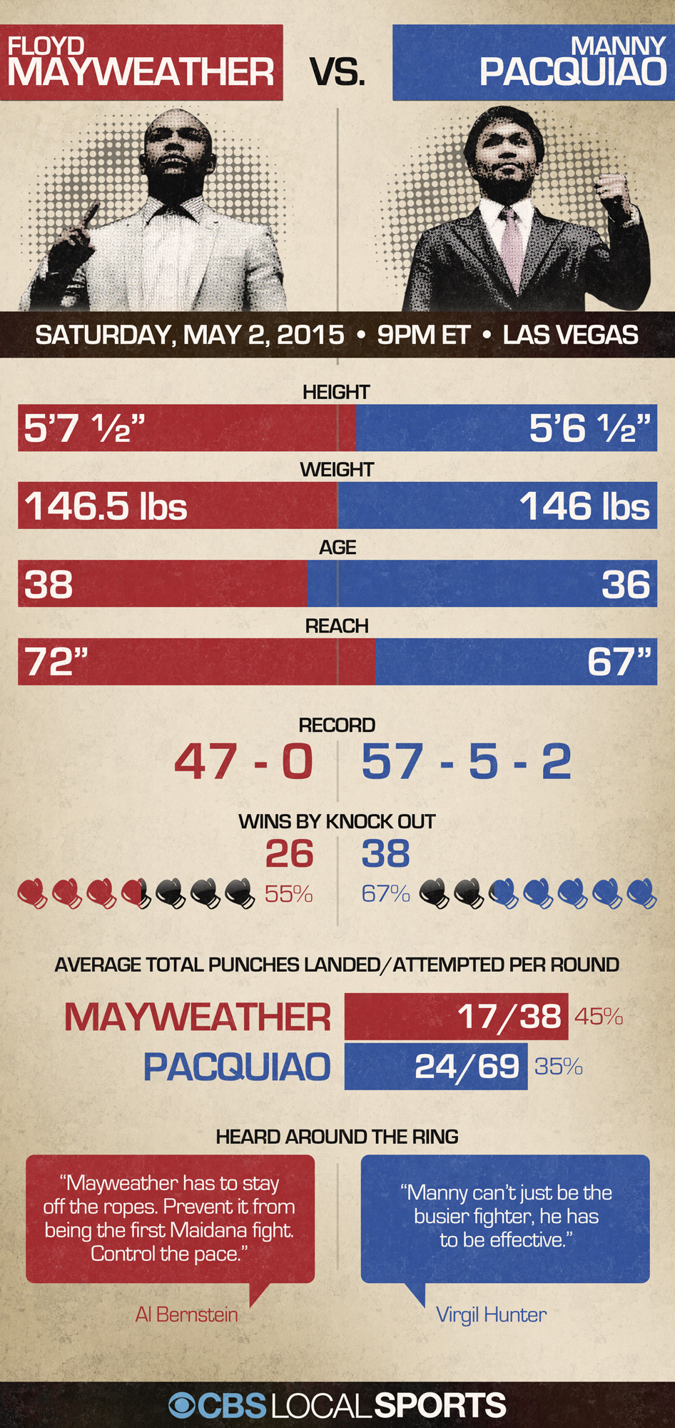 Mayweather Pacquiao Matchup Infographic