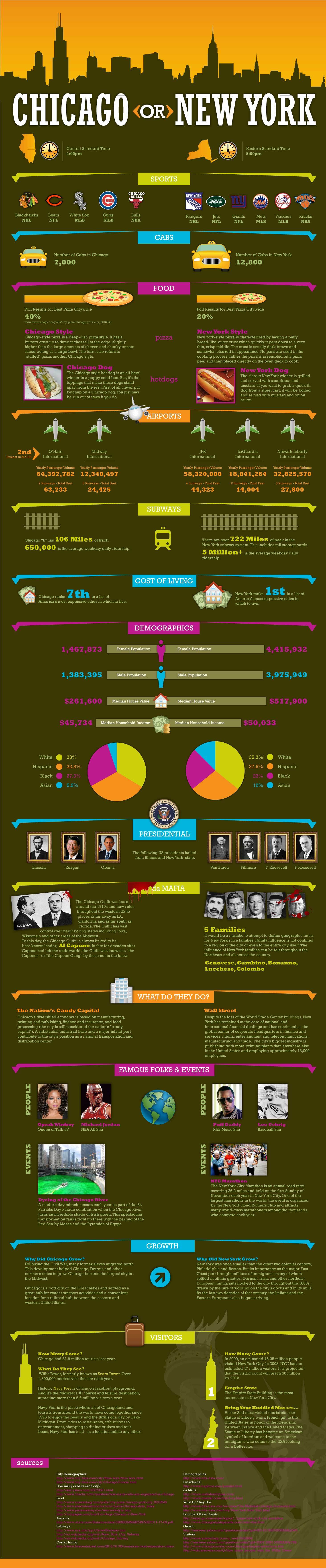 chicago_or_newyork_infographic