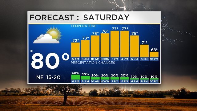 Weather Watch For The Weekend: Sunny Skies, Maybe A Shower - CBS Chicago