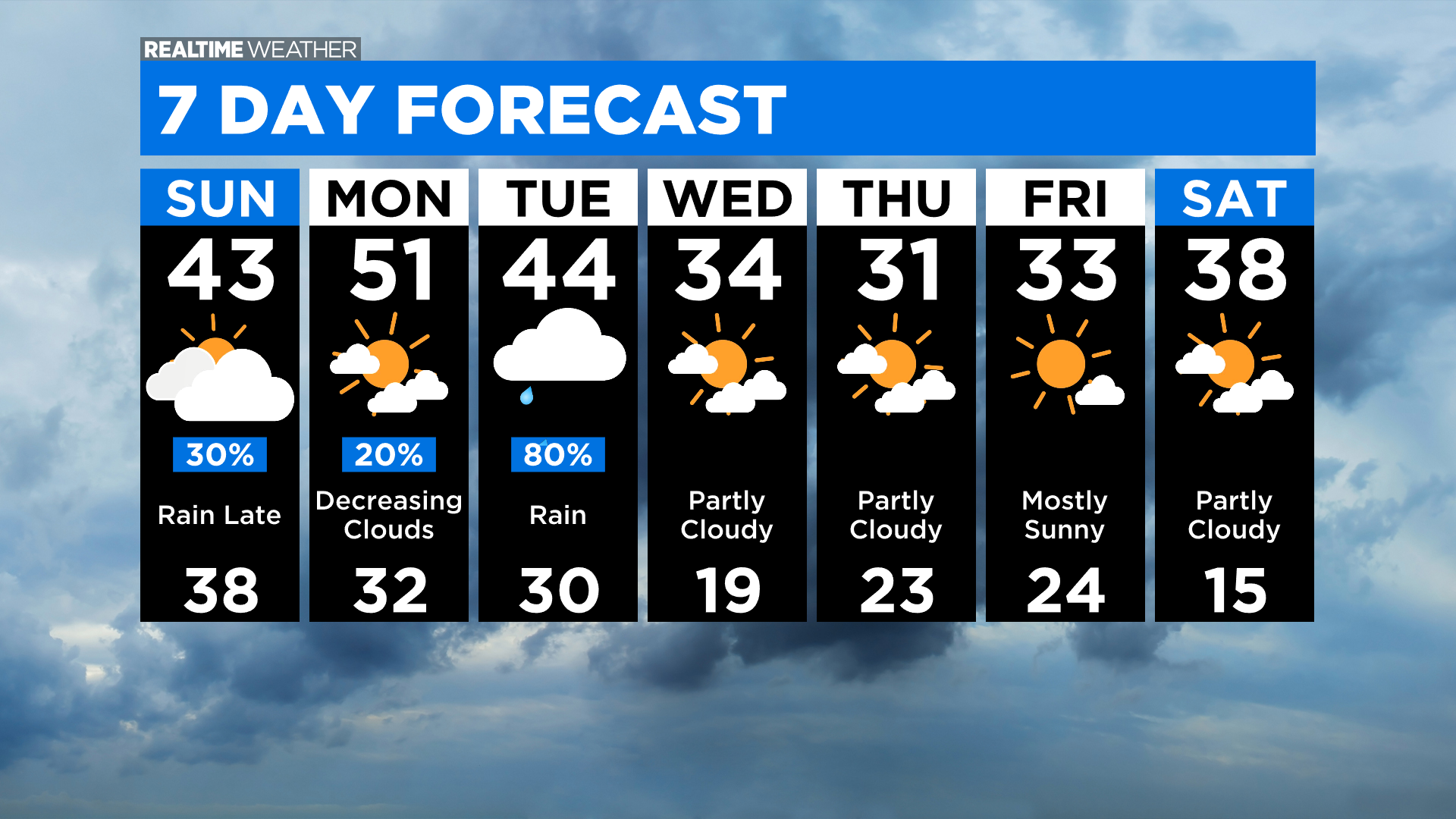 Mild weather Tuesday ahead of more wet weather mid-week