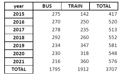 CTA Crime Stats