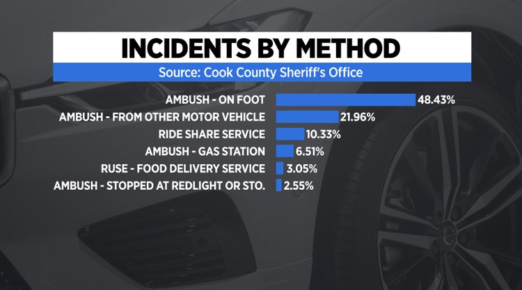 Carjacking Incidents By Method