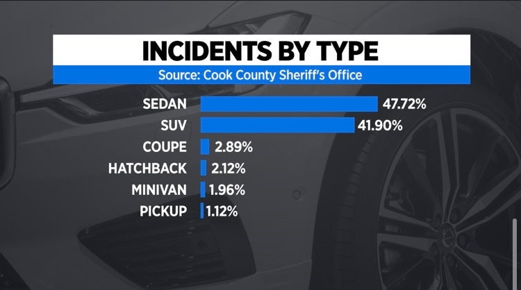 Carjacking Incidents By Type