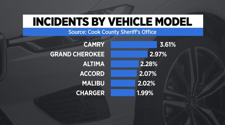 Carjacking Incidents By Model