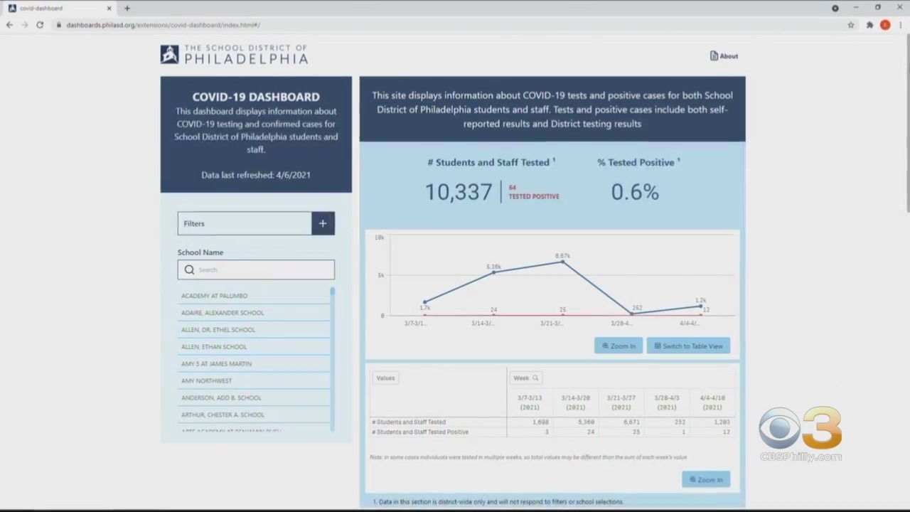 Philadelphia School District Launches COVID-19 Dashboard With Latest Information