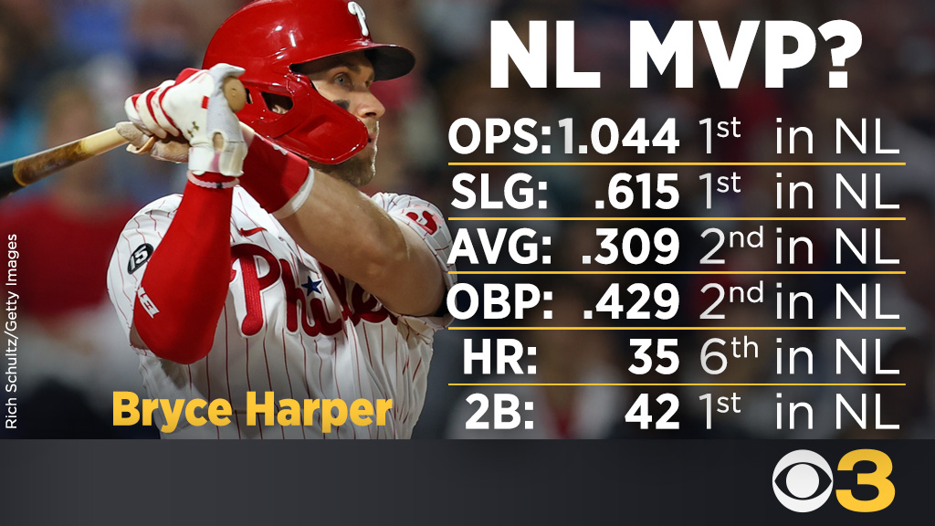 Watch: Bryce Harper hits 100th home run as a Phillie - CBS