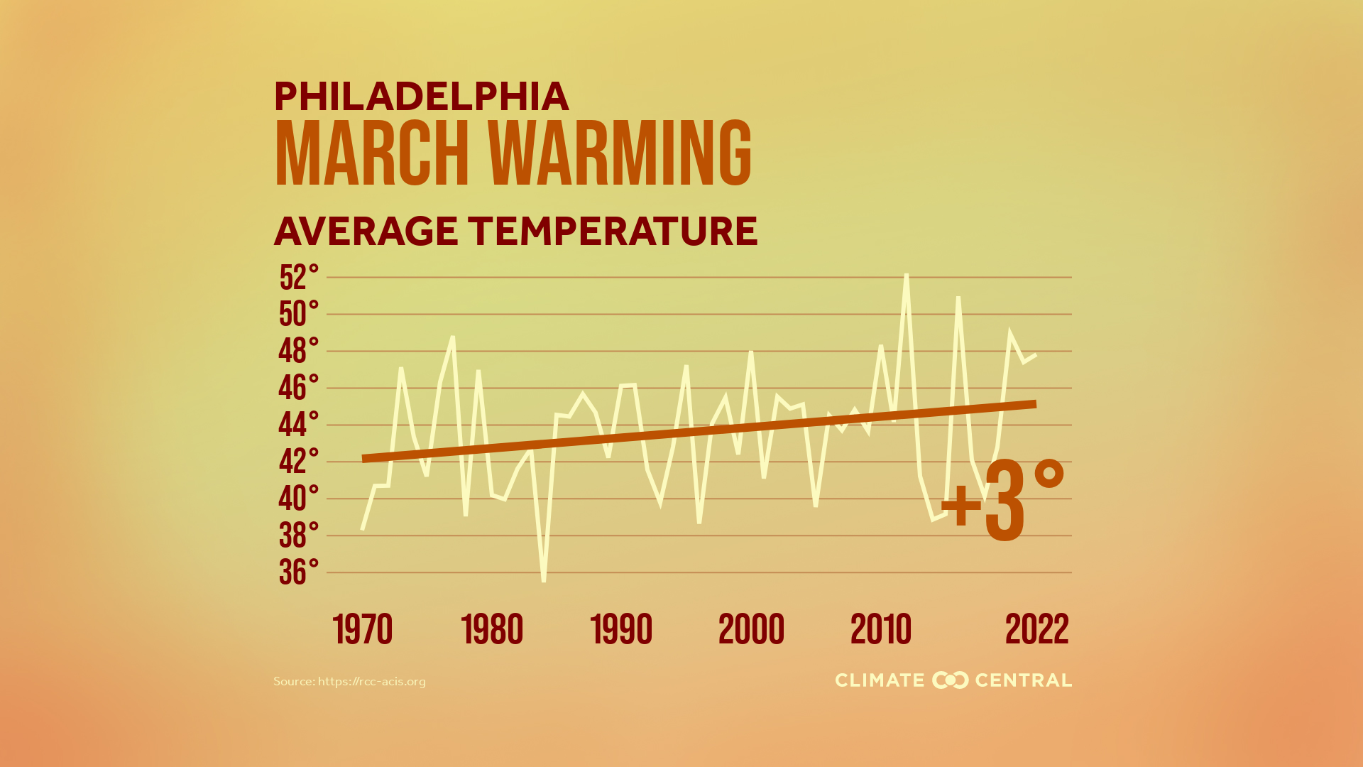 Philadelphia Weather: Delaware Valley Starts Spring Much Warmer, Drier Than Average