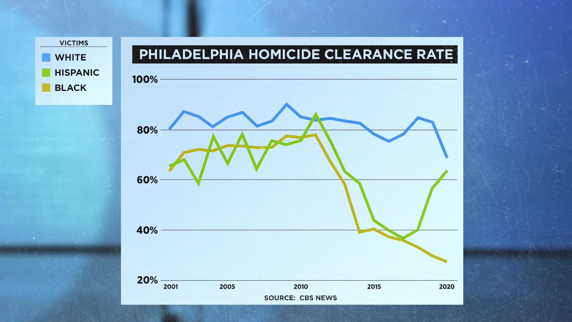 Crime Without Punishment Homicide Clearance Rates Are Dropping In