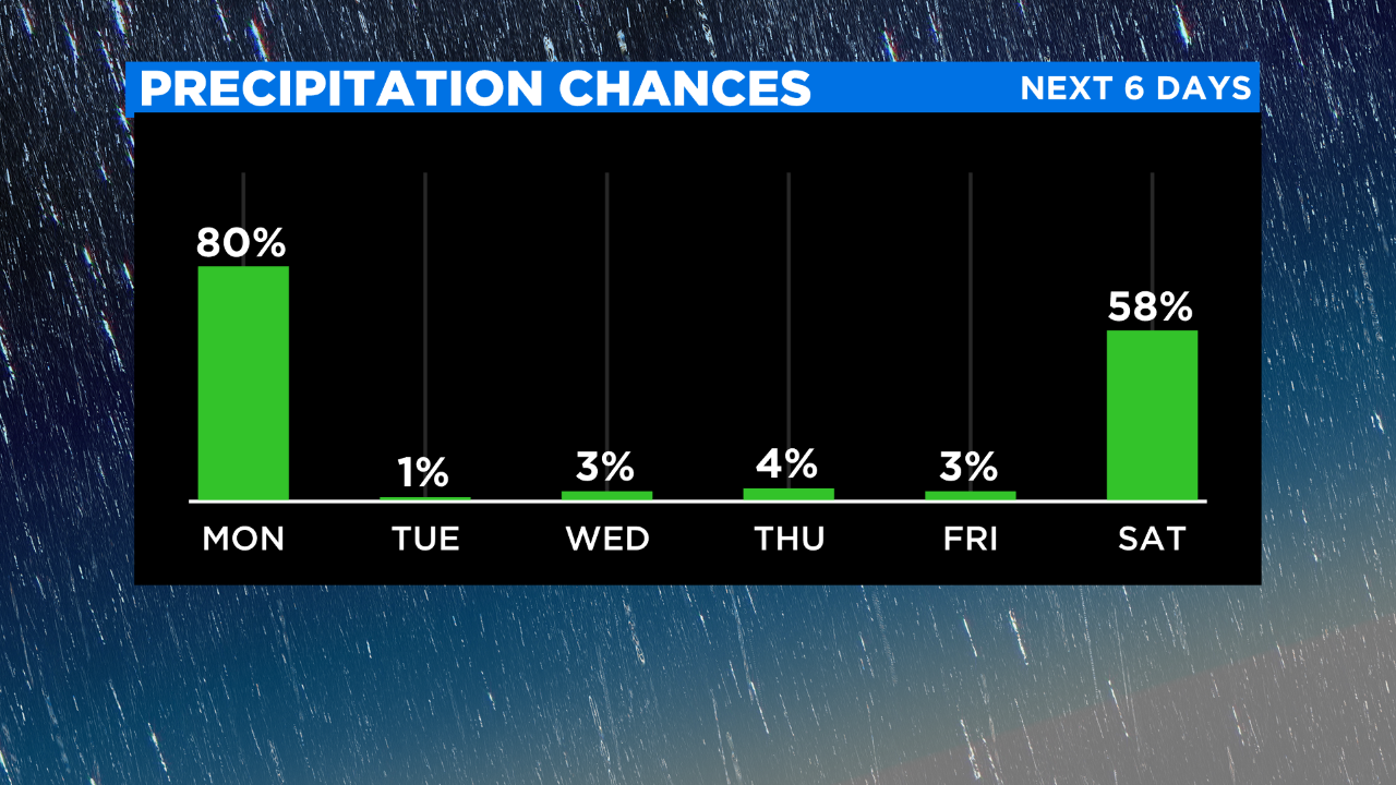 Tracking possible showers and storms for the 4th of July weekend