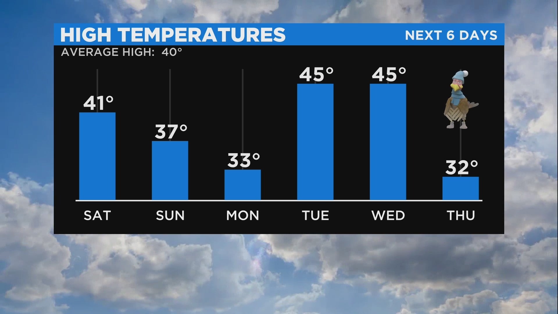 Minnesota Weather Mix Of Sun And Clouds Saturday, Cold Temps And Wind