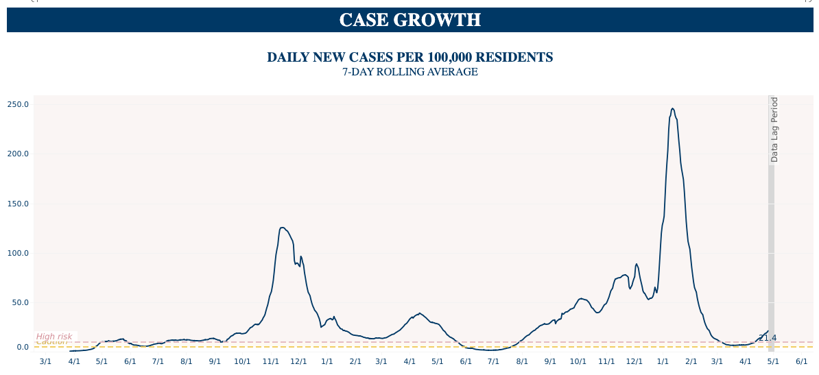 COVID In Minnesota MDH Reports 2,505 Cases, Case Growth Continues To