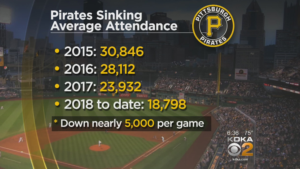 Pirates Hope To Turn Around Dismal First Half Attendance CBS Pittsburgh