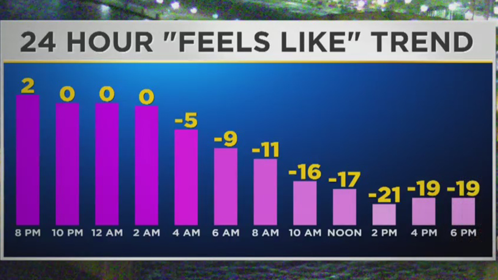 Pittsburgh Weather Temperatures Expected To Fall To Record Numbers